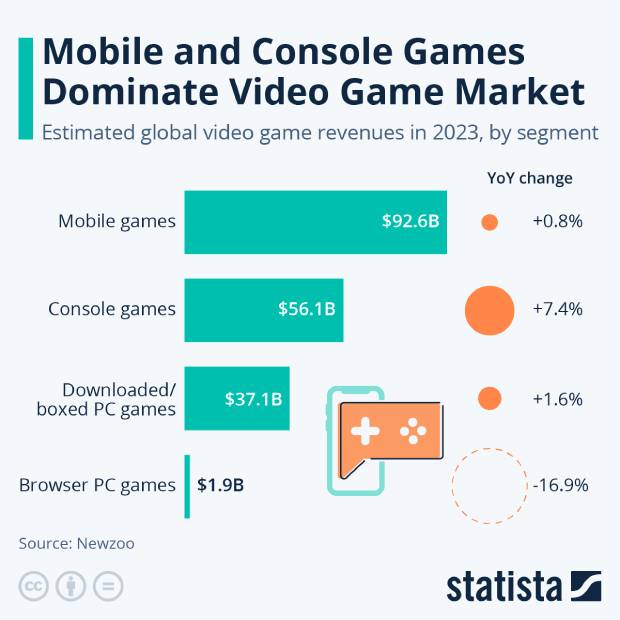 Juegos móviles y de consola dominan el mercado de los videojuegos