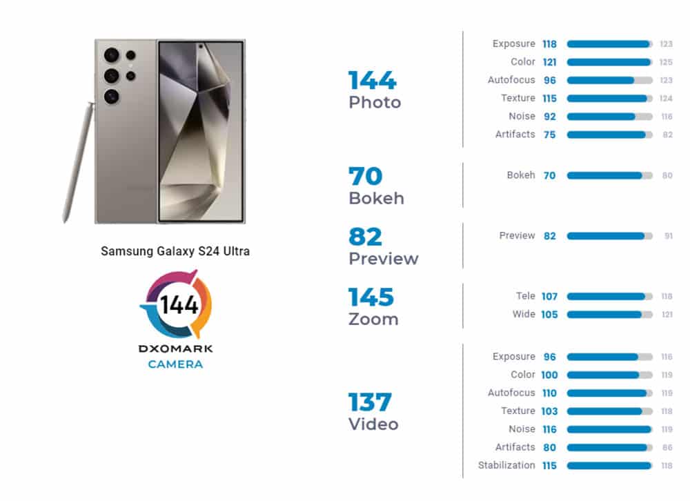 Galaxy S24 Ultra puntuación cámara detallada