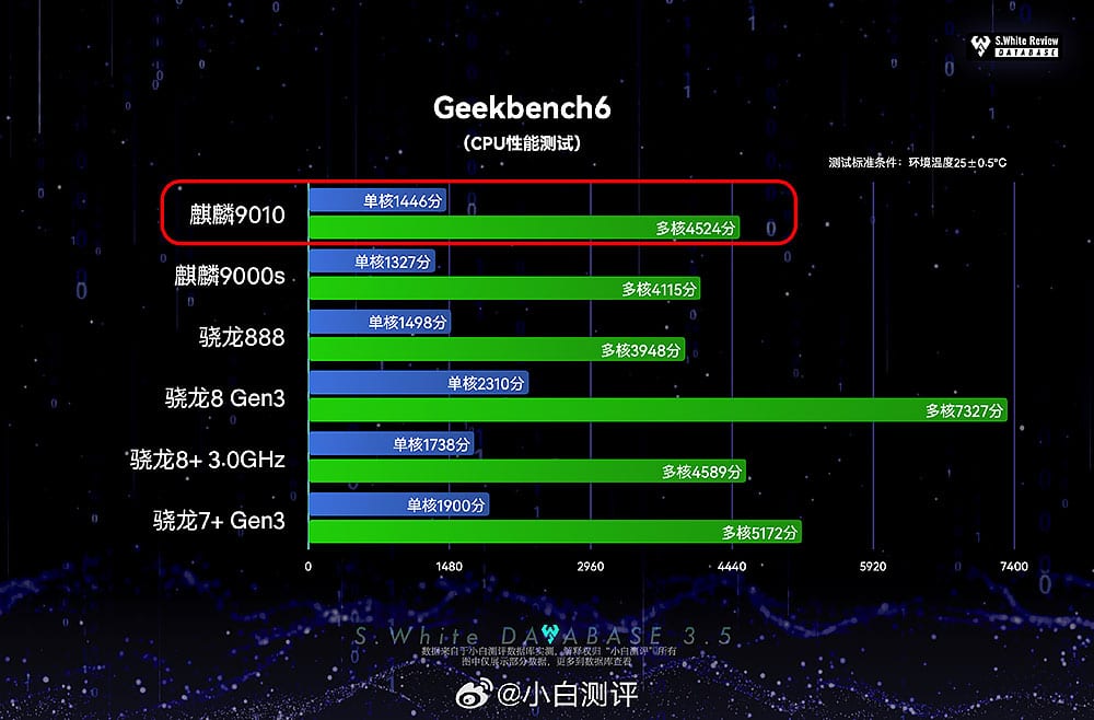 Kirin-9010-rendimiento-Geekbench-6