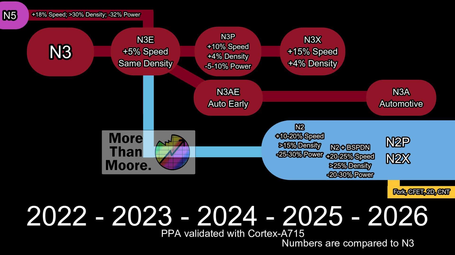 TSMC Roadmap 2026 N3E, N3P, N3X, N2, N2 BSPDN, N2P y N2X