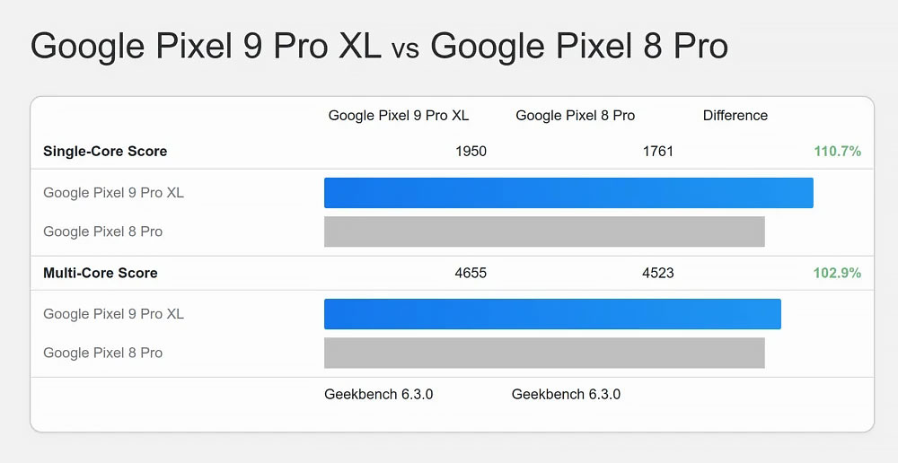 Google-Tensor-G4-Pixel-9-vs-Tensor-G3-Pixel-8-Pro