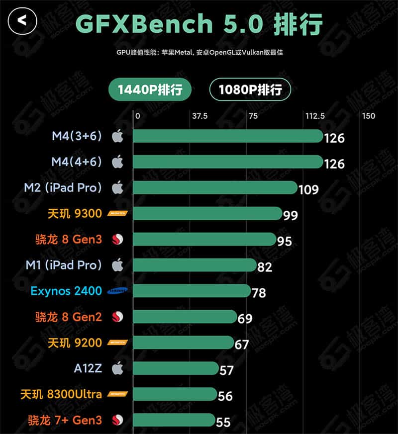 Rendimiento GFX Bench