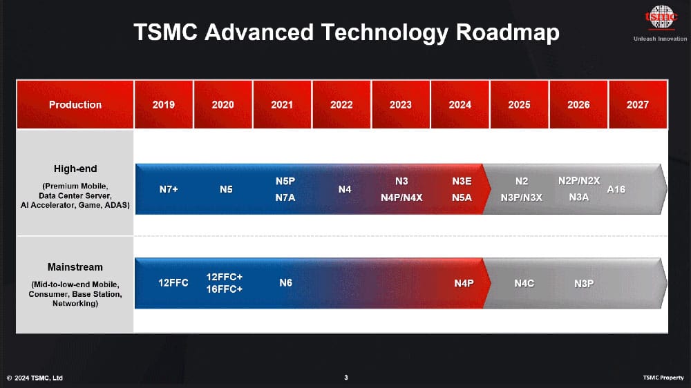 TSMC-Roadmap-actualizado-2024-2026-N3E,-N3P,-N3X,-N2,-N2X,-N2P-A16