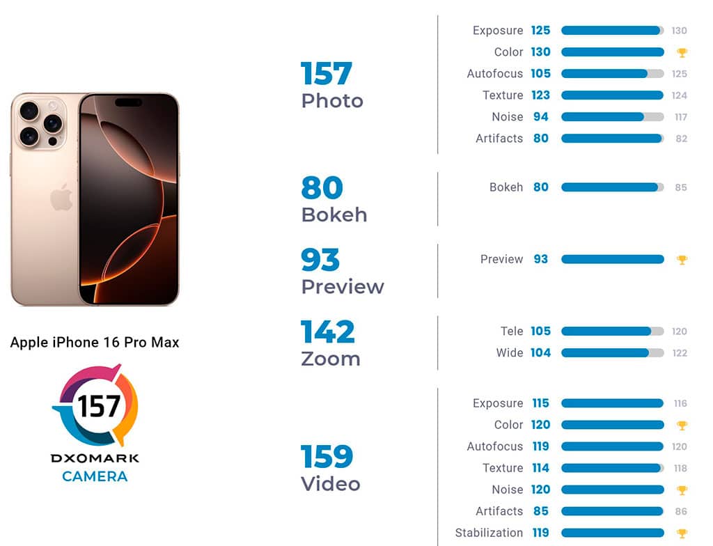 puntuación iPhone 16 Pro Max DXoMark