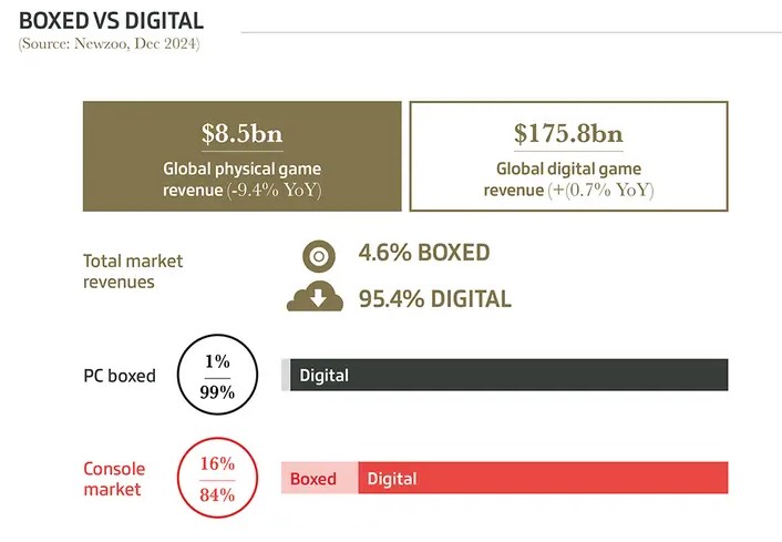 El formato físico sigue cayendo en el gaming - Imagen: Gamesindustry.biz con datos de Newzoo